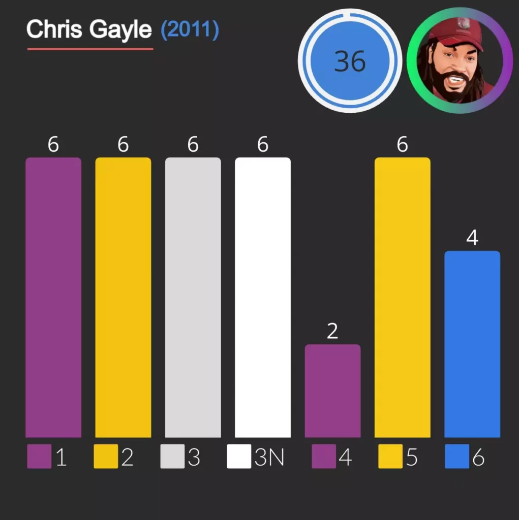 in 2011 chris gayle hit 36 runs in ipl with help of 5 sixes one 4 and one double.