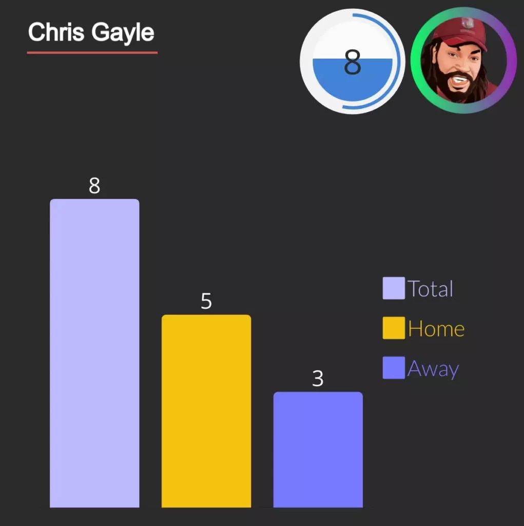 chris gayle won 8 man of the series awards in one day matches