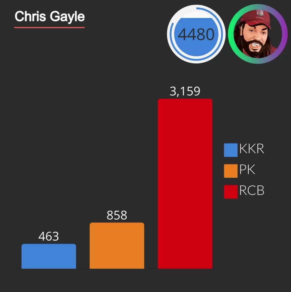 chris gayle scored 463 runs for kkr 858 runs for punjab kings and 3159 runs for rcb in total he scored 4480 runs as opener
