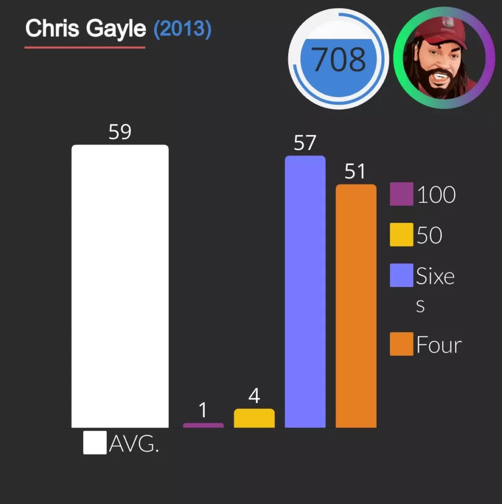 in ipl 2013 chris gayle scored 708 runs with one hundred 4 fifties 57 sixes and 51 fours