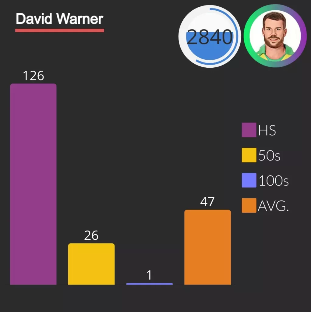 david warner holds the record for most runs as captain in ipl by non indian, he scored 2840 with 26 fifties and 1 hundred.