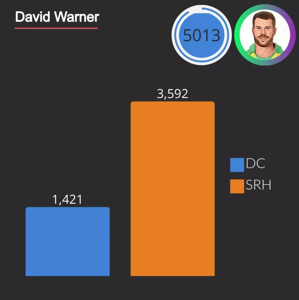 david warner scored 5013 runs as opener in ipl, he score 1421 runs for dehli capital ands 3592 for sun riseres hyderabad