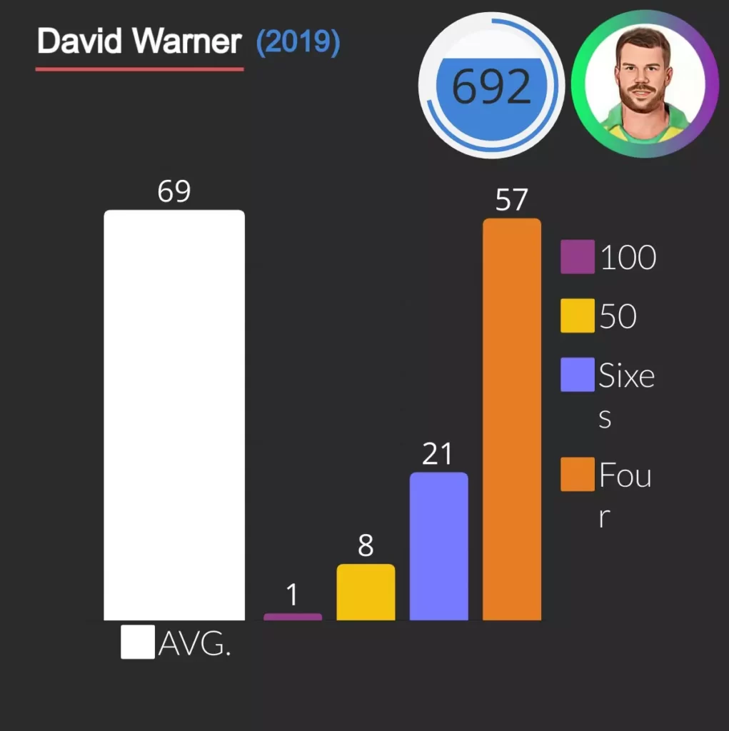 in 2019 warner scored 692 runs with 8 fifties, 21 sixes and 57 fours.