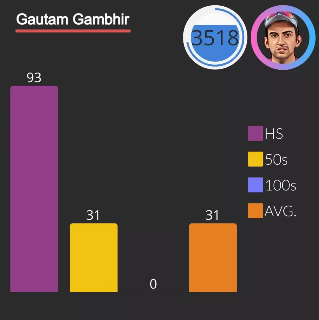 gautam ghambir scored 3518 runs as captain in ipl with 31 fifties.