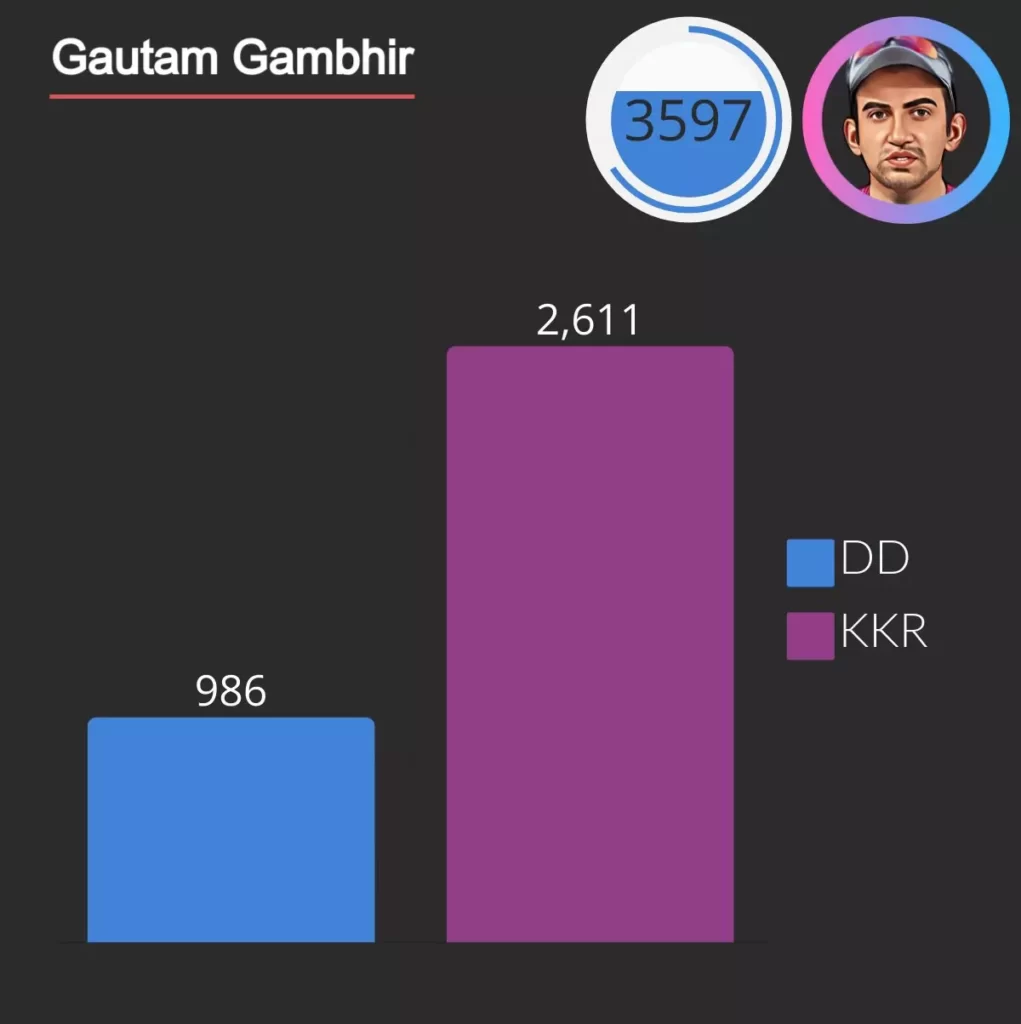 in total gautam ghambir score 3597 runs in ipl as opener, he scored 986 runs for delhi daredevils and 2611 runs for kkr