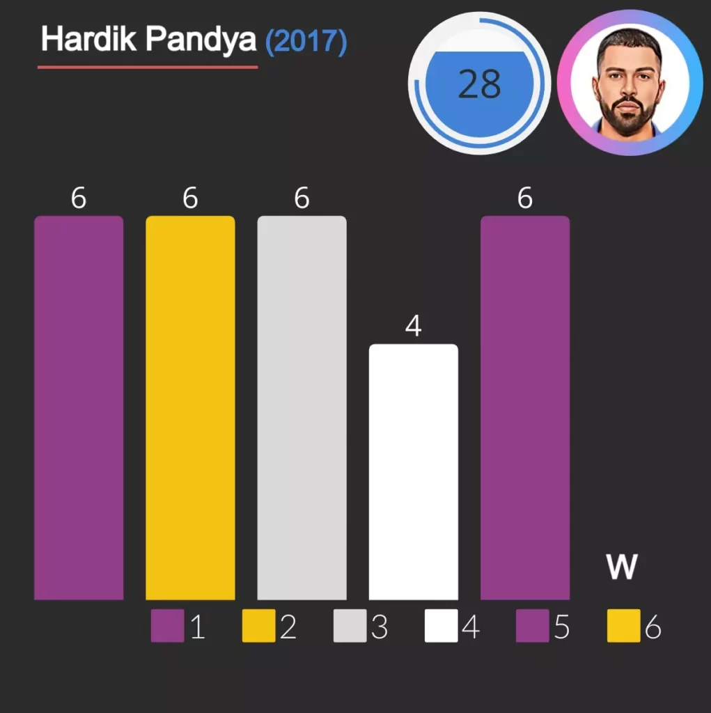 hardik pandya hit 28 runs against ashok dinda from rising pune super giants with help of 5 sixes and one four in 2017