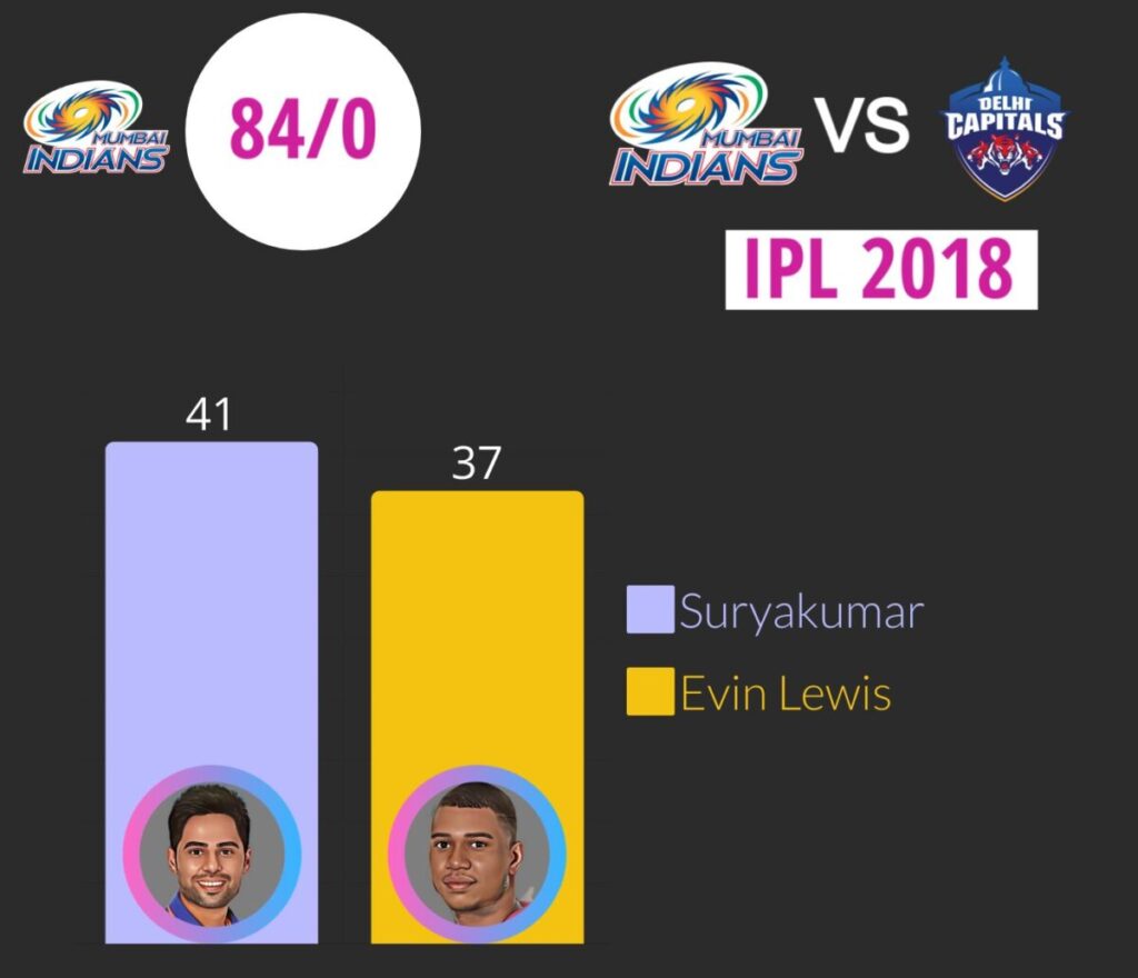 mumbai indian highest total in ipl power play is 84 in ipl 2018 where suryakumar yadav score 41 and evin lewis  score 37 runs in power play