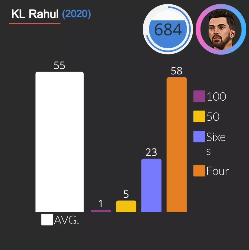 kl rahul highest runs in one season of ipl is 684 with help of 1 hundred, 5 fifties, 23 sixes and 58 sixes.