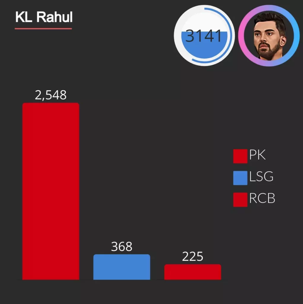 kl rahul score 3141 runs as opnener in ipl he score 2548 runs for punjab kings, 225 for RCB and 368 for LSG