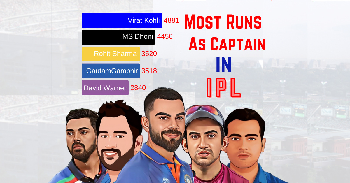 Most Runs as Captain in IPL History | Data Trailerss