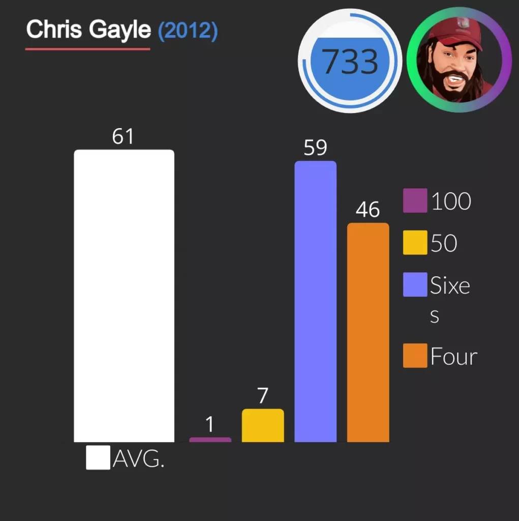 in 2012 chris gayle scored 733 runs with  1 hundred 7 fiftie, 59 sixes and 46 four's