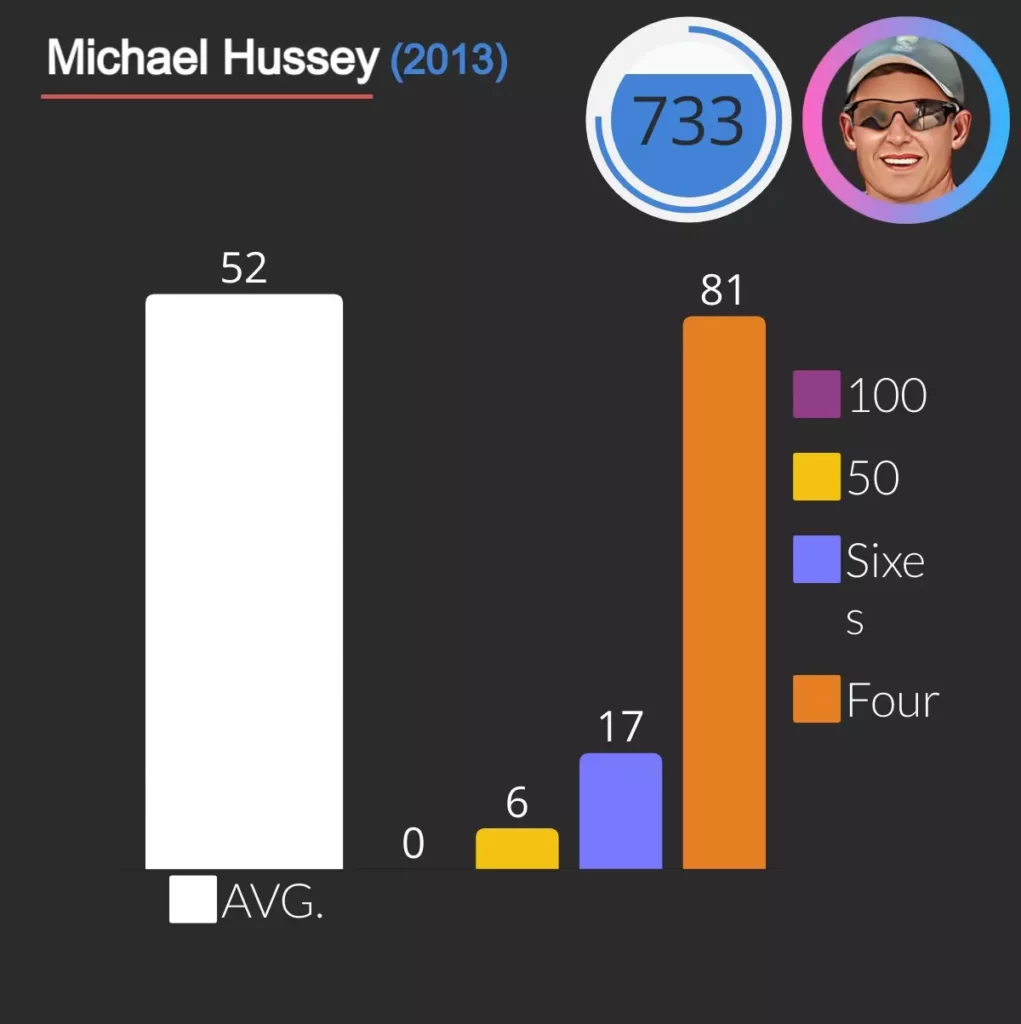 michael hussey scored 733 runs in IPL 2013 with 6 fifties, 17 sixes and 81 four.
