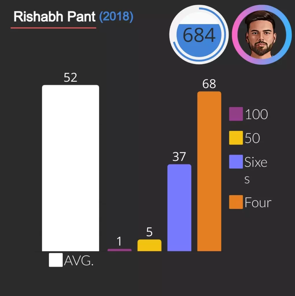 684 runs is highest by rishabh pant in single season of ipl with help of one hundred, 5 fifties 37 sixes and 68 four's.