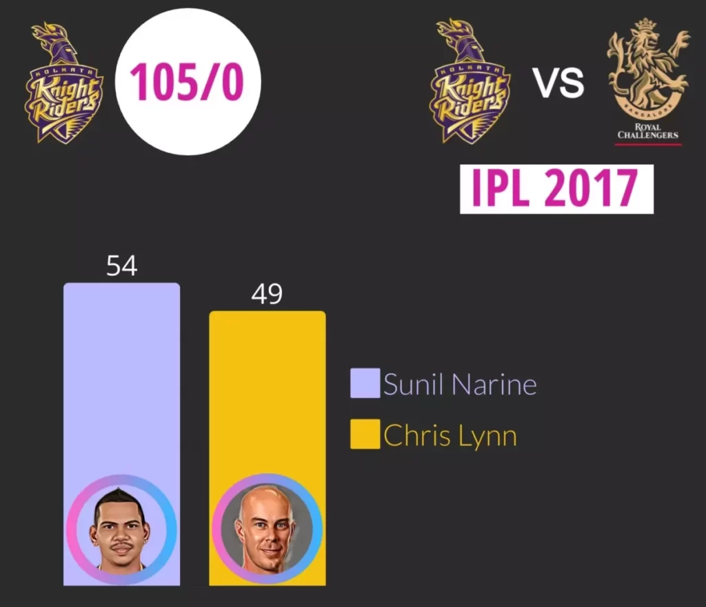 kkr scored most runs in ipl 2017 against rcb sunil narine scored 54 runs and chris lynn scored 49 runs in power play