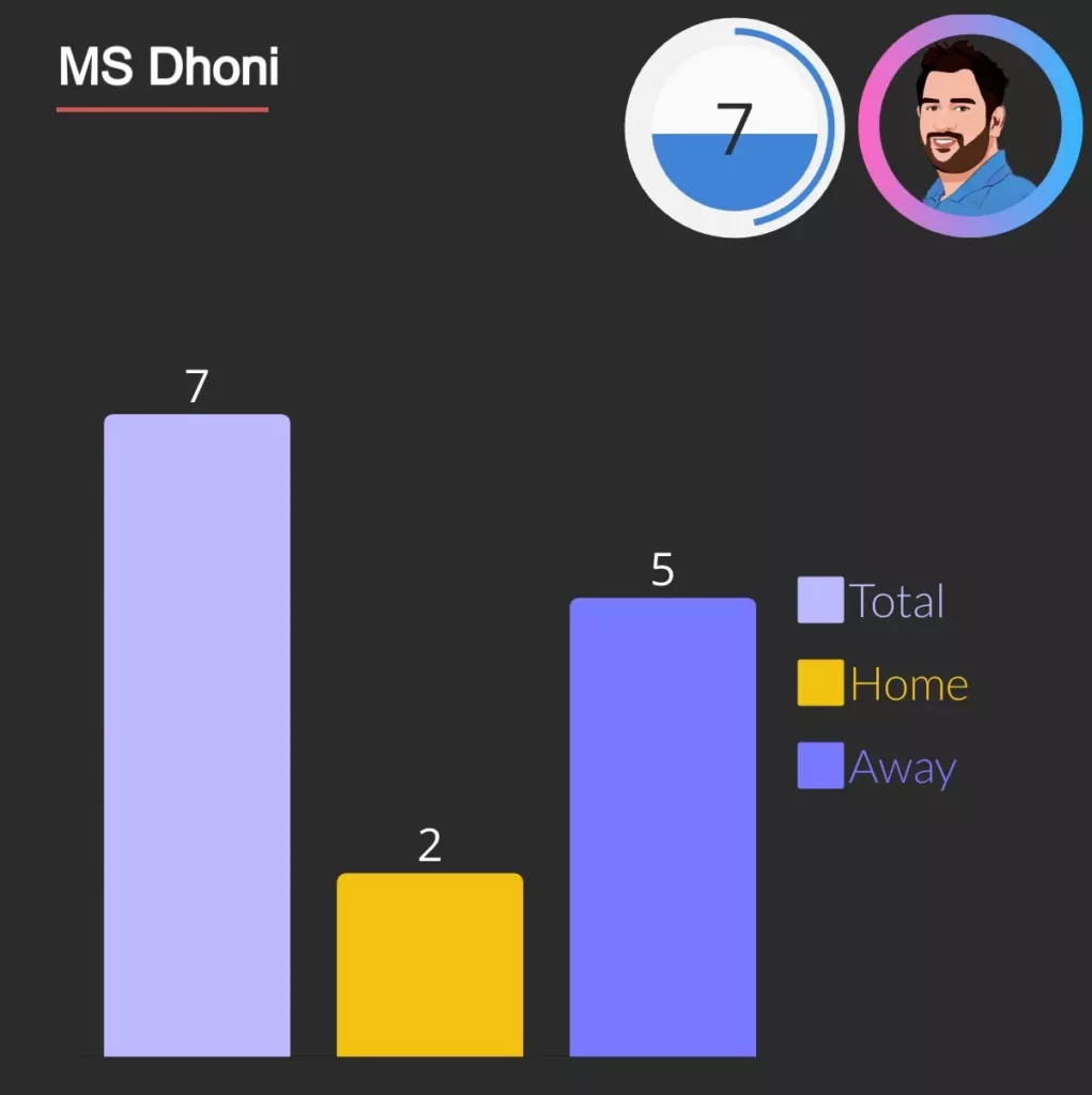 ms dhoni won man of the series award  7 times 2 in home series and 5 in away series