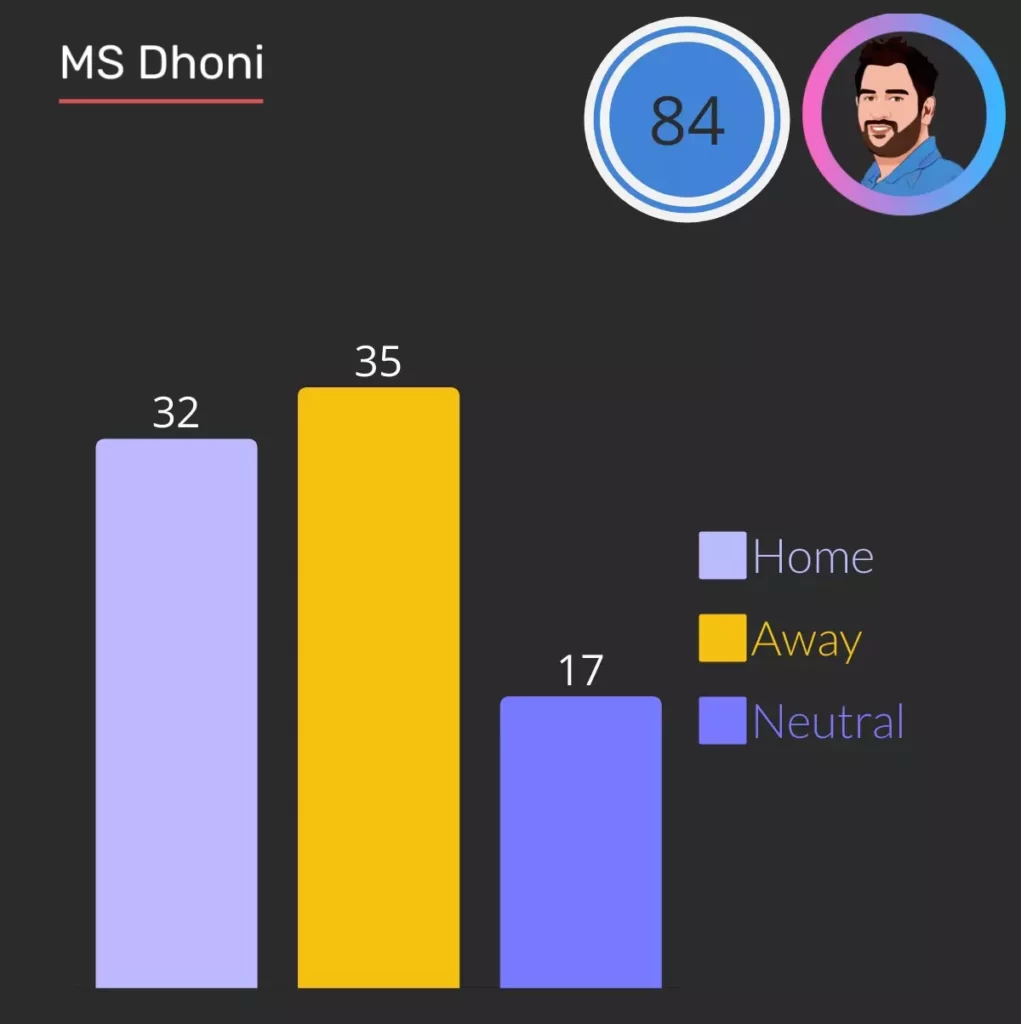 MS Dhoni Not Out Record in ODI