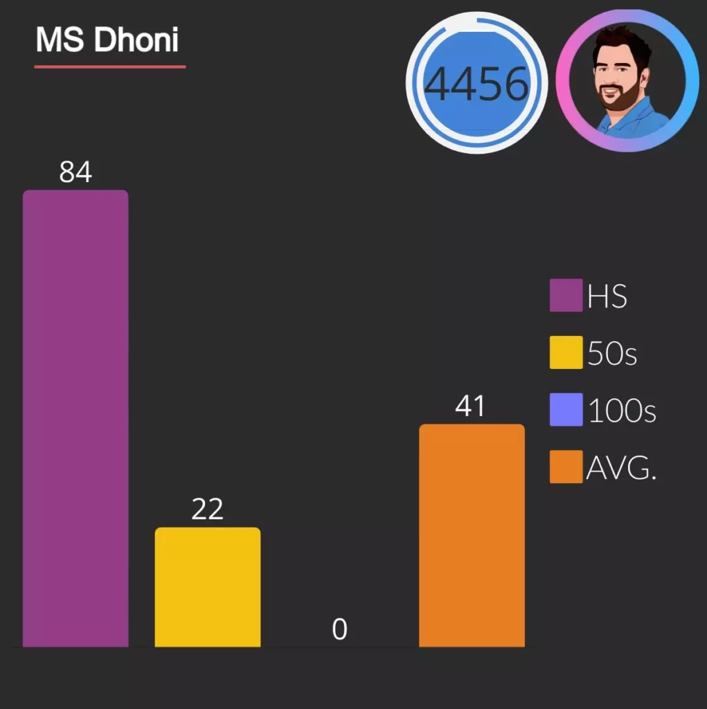 ms dhoni scored 4456 runs as captain with 22 fifties.