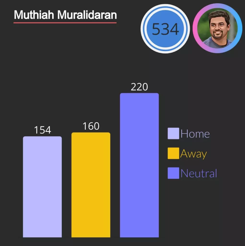 Murali take most(534) wickets in odi cricket