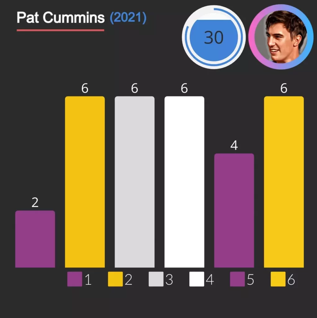 pat cummins hit 30 runs in one over in ipl against sam curran from CSK in  2021.