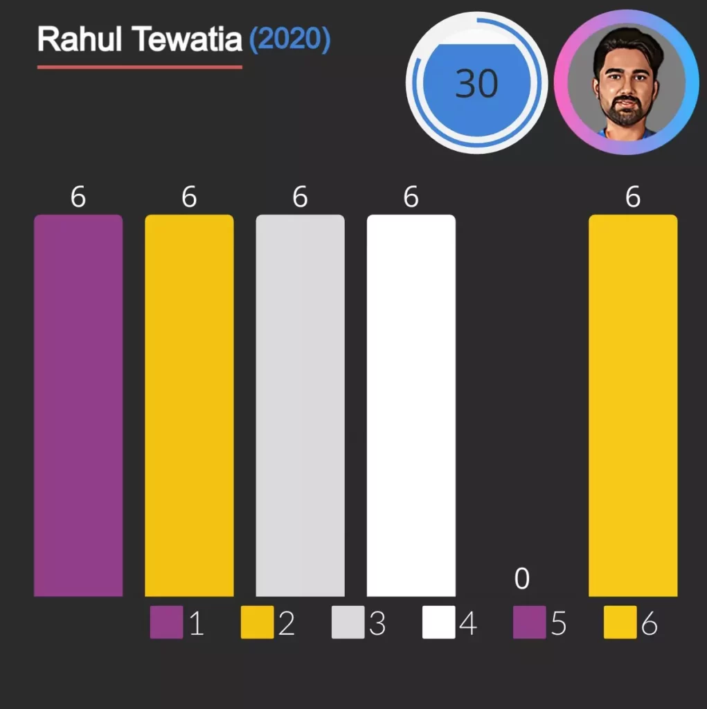 rahul tewatia hit 30 runs in 2020 with help of 5 sixes against sheldon cotterel from Punjab kings.