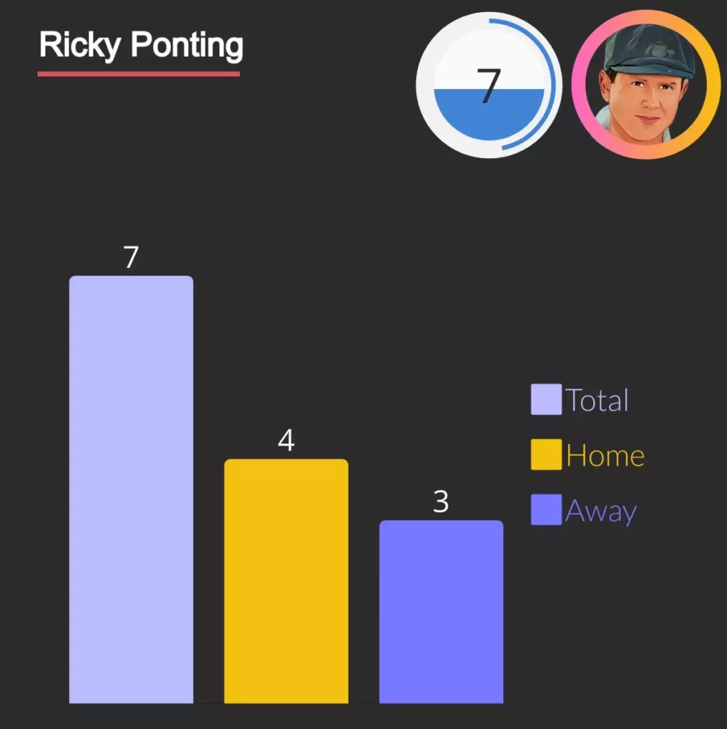 ricky ponting won 7 man of the series awards in one day international 4 in home series and 3 in away.