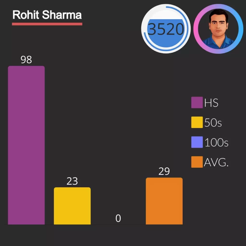 rohit sharma scored 3520 runs as captain in ipl with fifties and his highest score as captain is 98.