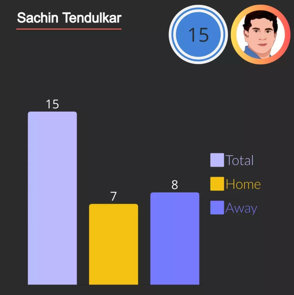 Sachin tendulkar won 15 man of series awards 7 at home venues and 8 away venues.
