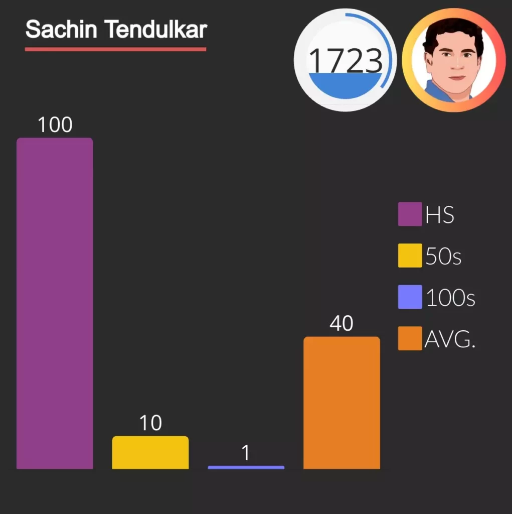 sachin tendulkar scored 1723 runs in ipl, he scored 10 fifties and one century