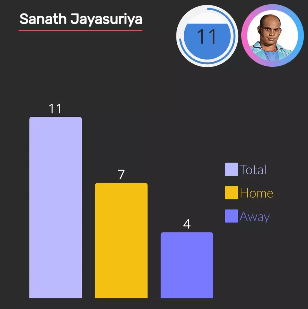 sanath jayasuriya won 11 man of series award 7 at home venues and 4 in away series.
