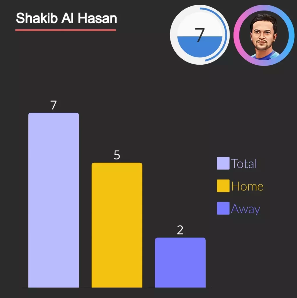 shakib ul hassan won 7 man of series awards in odi, 5 in home series and 2 in away.