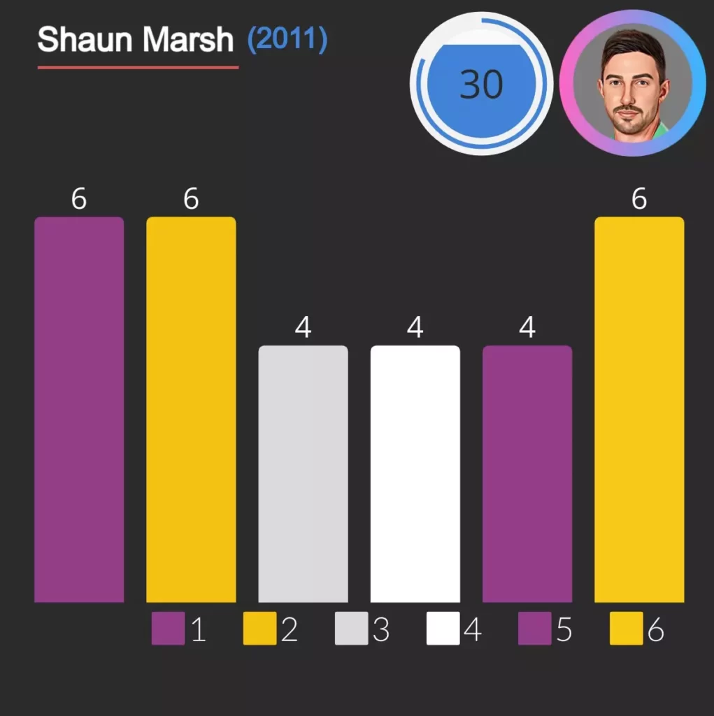 shaun marsh hit 30 runs in over in ipl with help of 3 sixes and 3 fours.