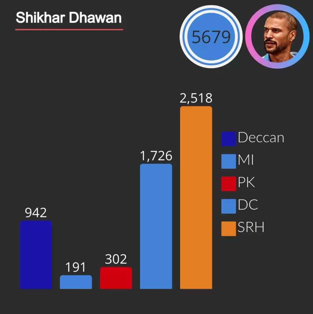 shikhar dhawan score 5679 runs in ipl as opener, he scored 2518 runs for sun risers hyderabad 1726 for delhi capitals 302 for punjab kings and 192 for mumbai indians