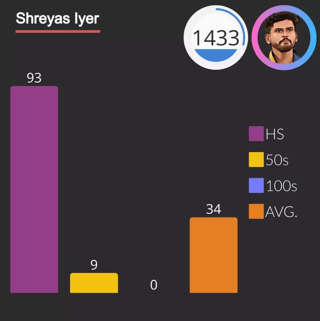 shreyas iyer scored 1433 runs as captain in ipl with 9 fifties