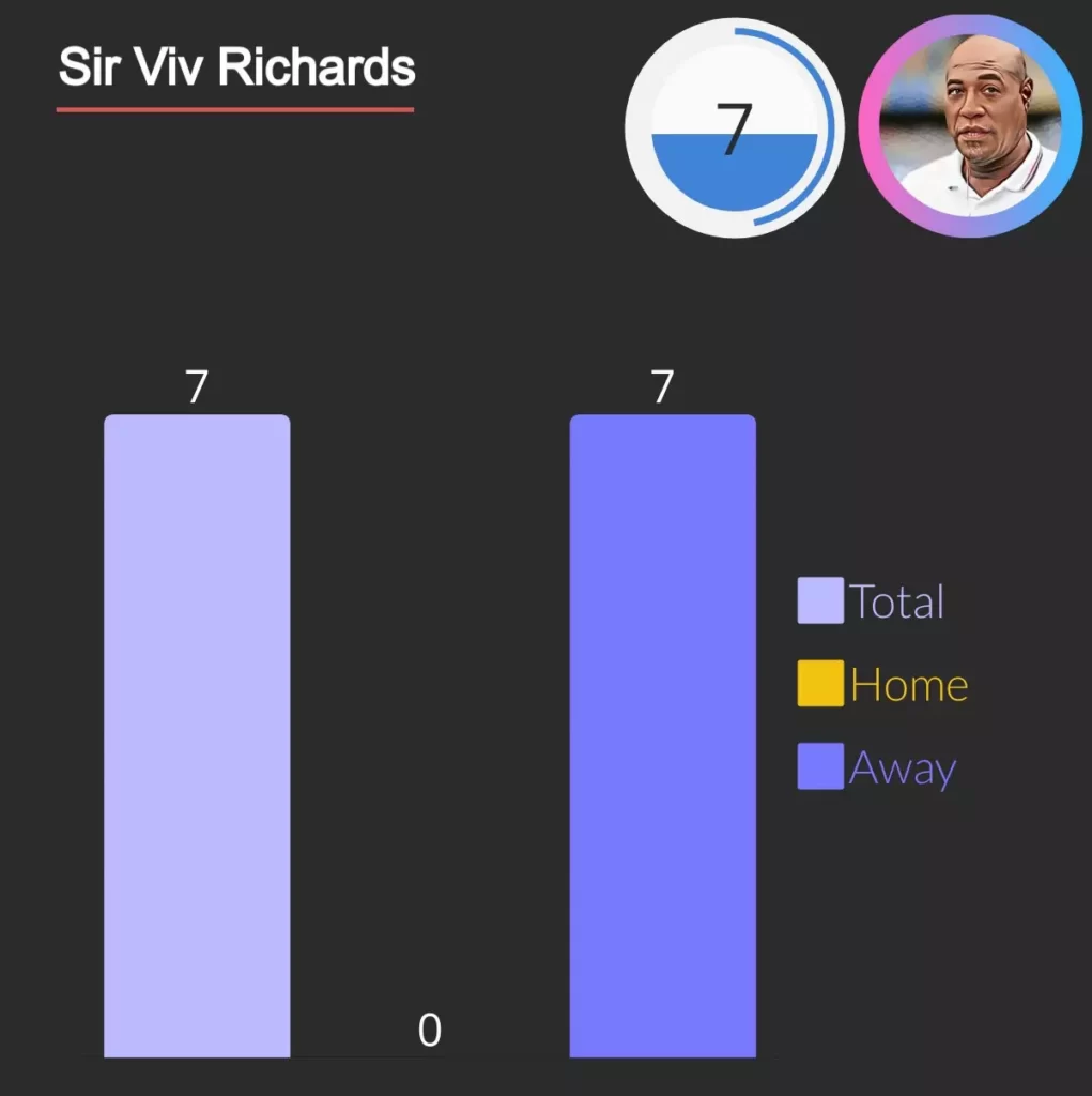 viv richards won man of the series awards 7 time.