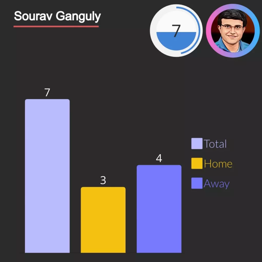 sourav ganguly won 3 man of the series awards in india and 4 in away series