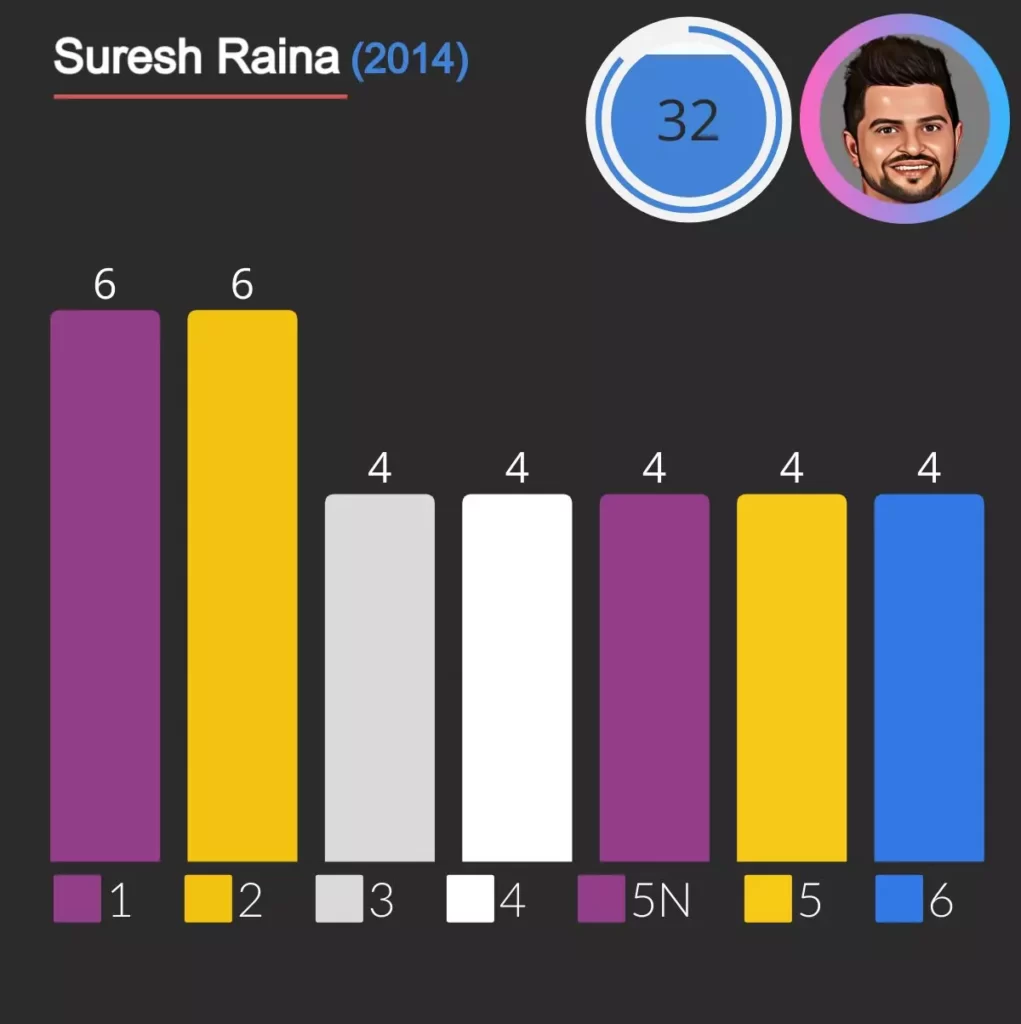 suresh raina hit most runs in one over in ipl against parvinder awana with help of 2 sixes and 5 fours