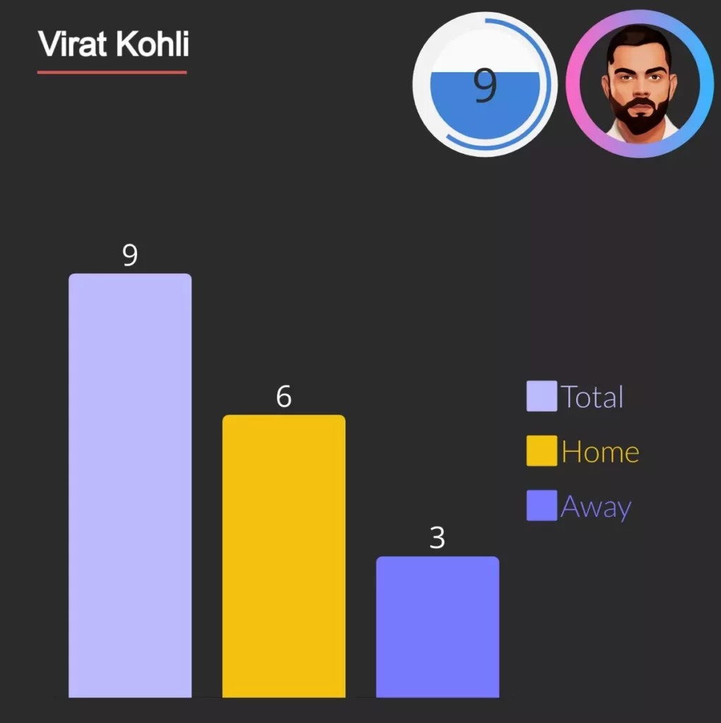 virat kohli man won 9 man of the series awards in one matches with 6 in home serieses and 3 in away.