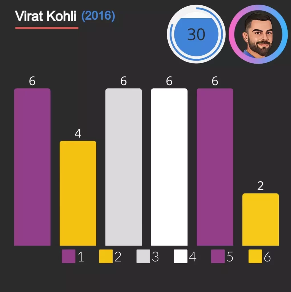 virat kohli hit most runs in over in ipl against gujrat lions with help of 4 sixes 1 four and 1 double