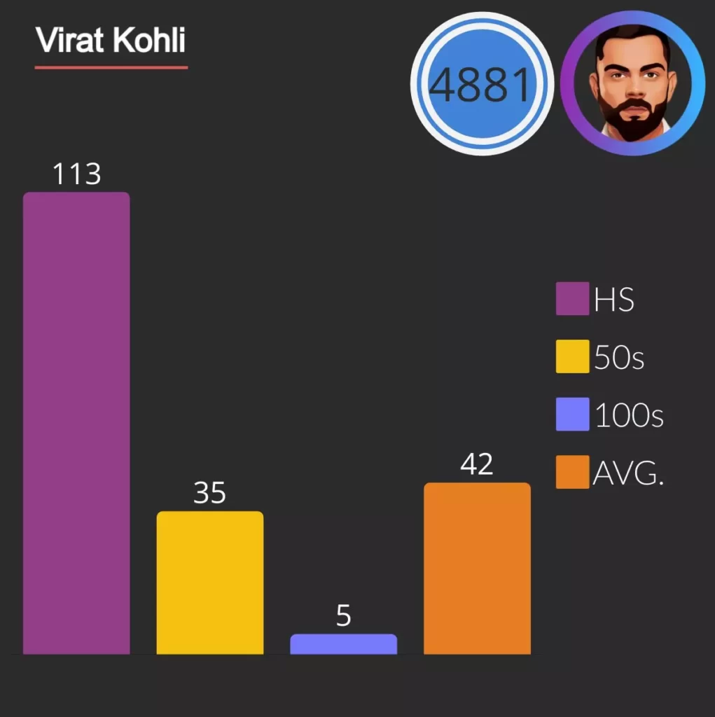virat kohli scored 4481 runs as captain in ipl with 35 fifties and 5 centuries.