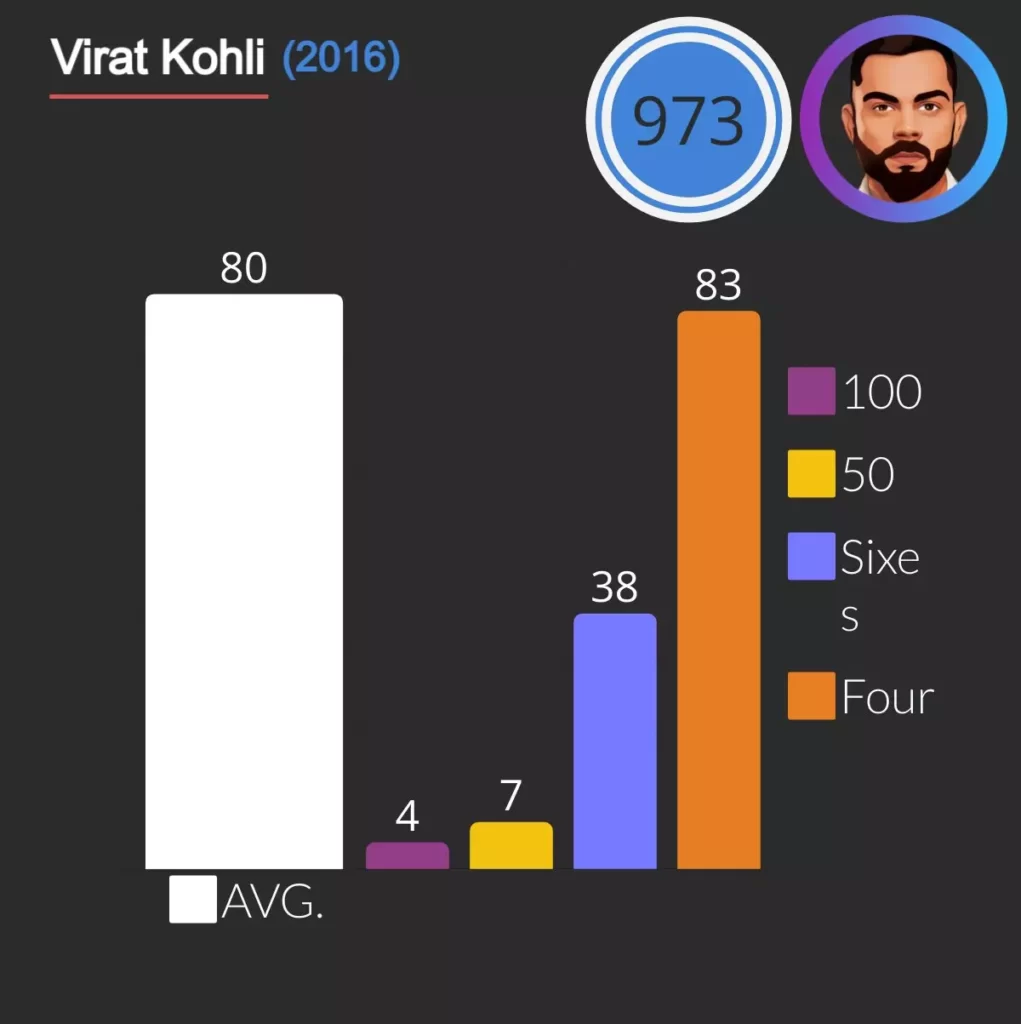 in 2016 virat kohli scored 973 runs in a single season of ipl with 4 hundreds, 7 fifties, 38 sixe and 83 four.