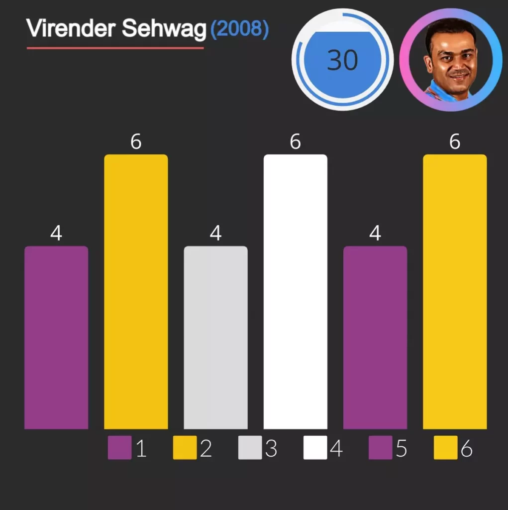 in 2008 virender sehwag hit most runs in over in ipl with help of 3 sixes and 3 fours.