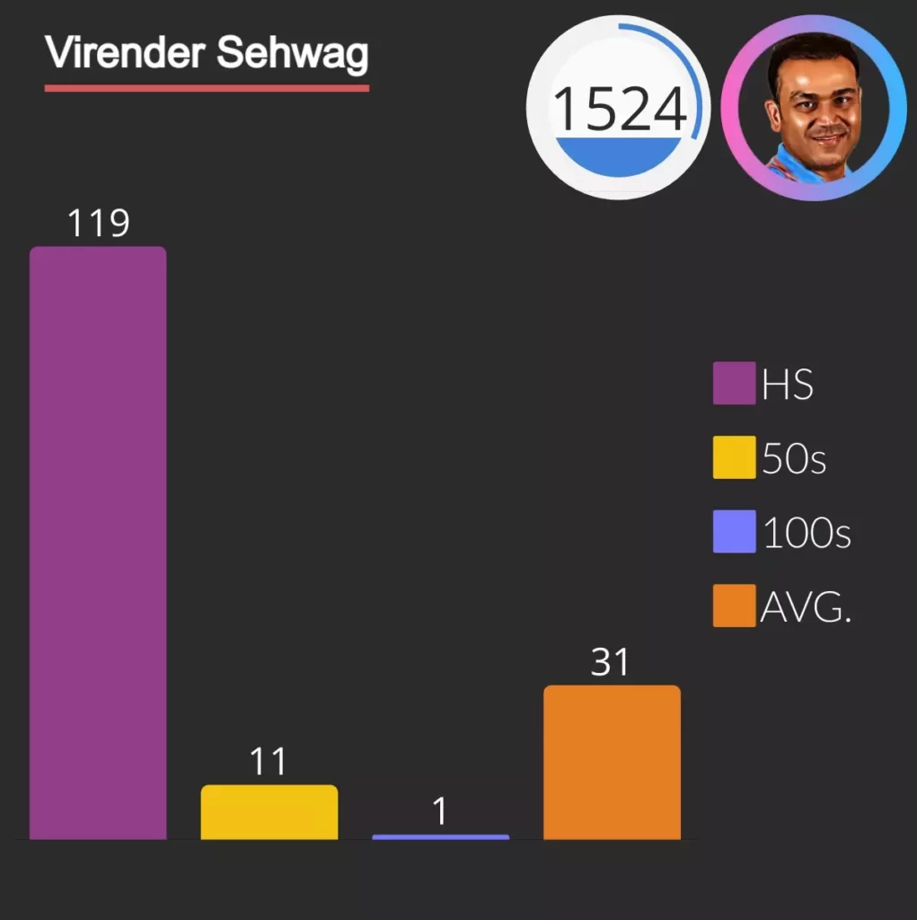 virender sehwag scored 1524 runs with help of 11 fifties and 1 century. 