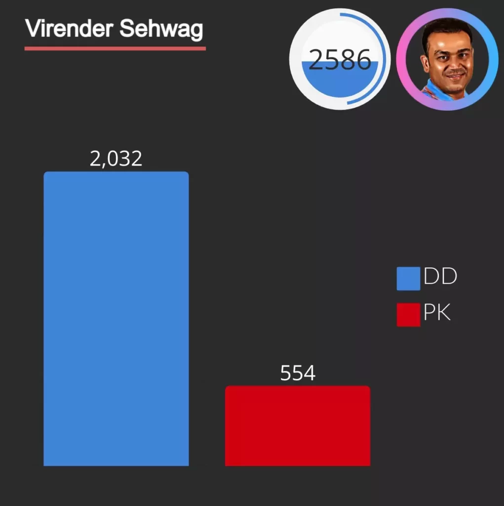 virender sehwag scored 2586 runs as opener in ipl, he score 2032 runs for delhi daredevils 554 for punjab kings