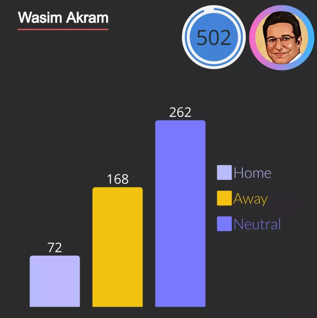 Wasim akram is leading wicket taker with 502 odi wickets