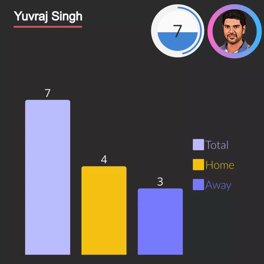 yuvraj singh won 7 man of the series awards in one day matches 4 in home seriess and 3 in away series.