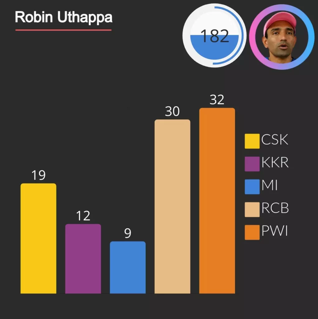 robin uthappa hit 182 sixes in ipl