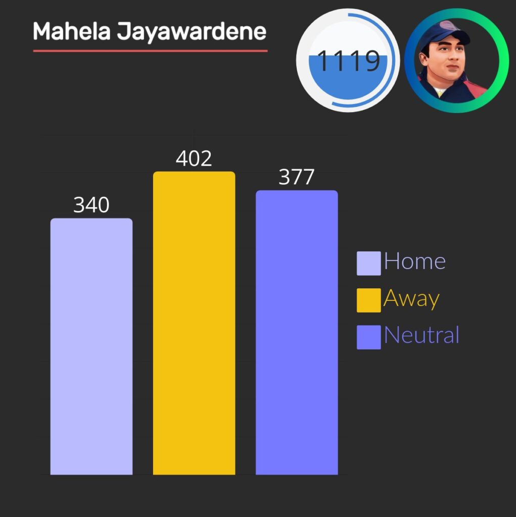 mahela jayawardene hit 1119 fours in one day matches.