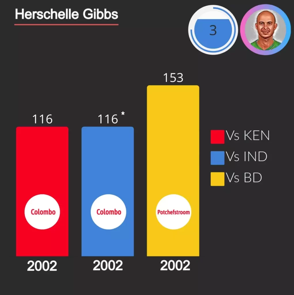 Herschelle Gibbs score 3 consecutive hundred in 2002.