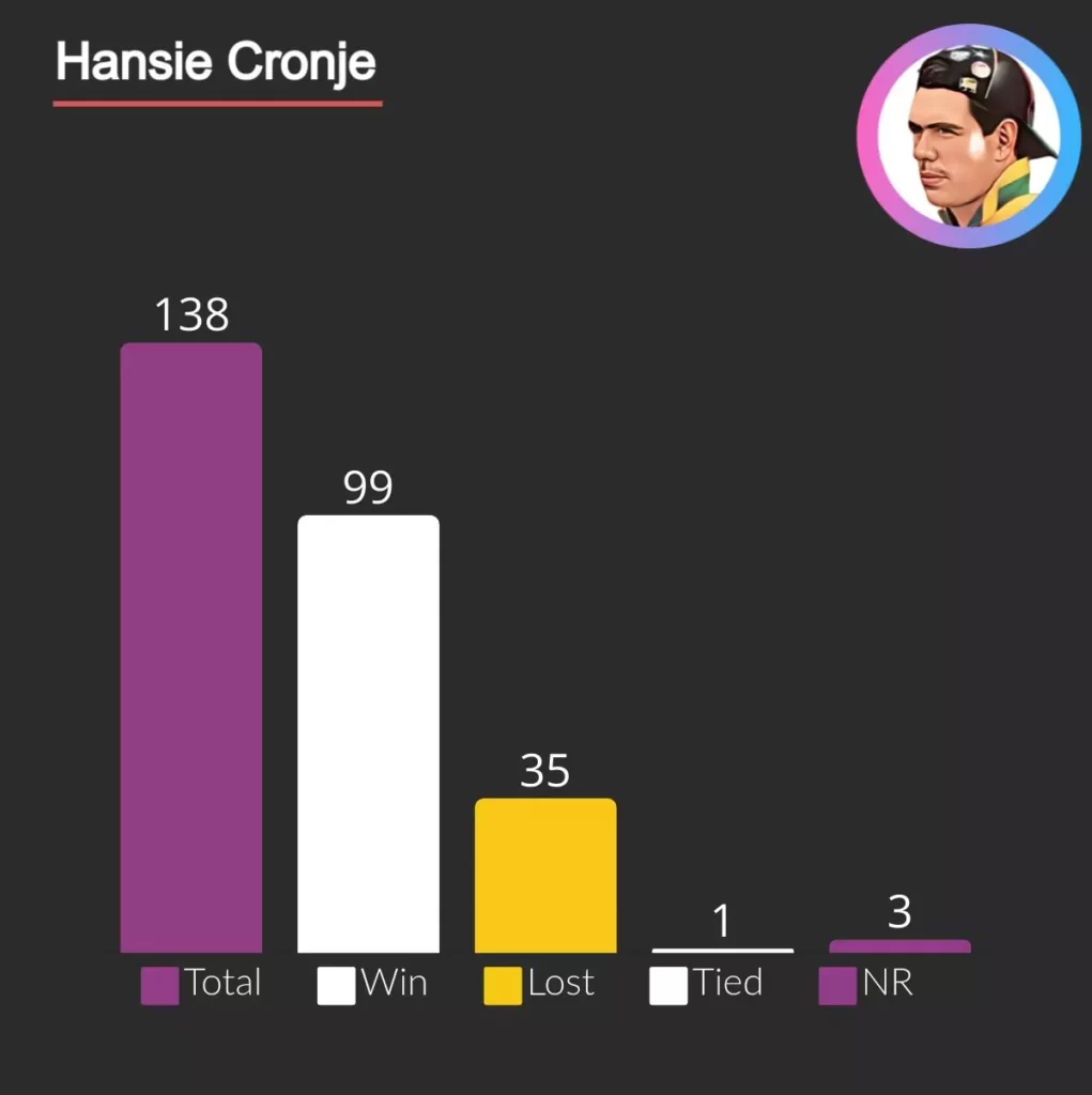 Hansie Cronje has most wins for South African Cricket team, won 99 matches.