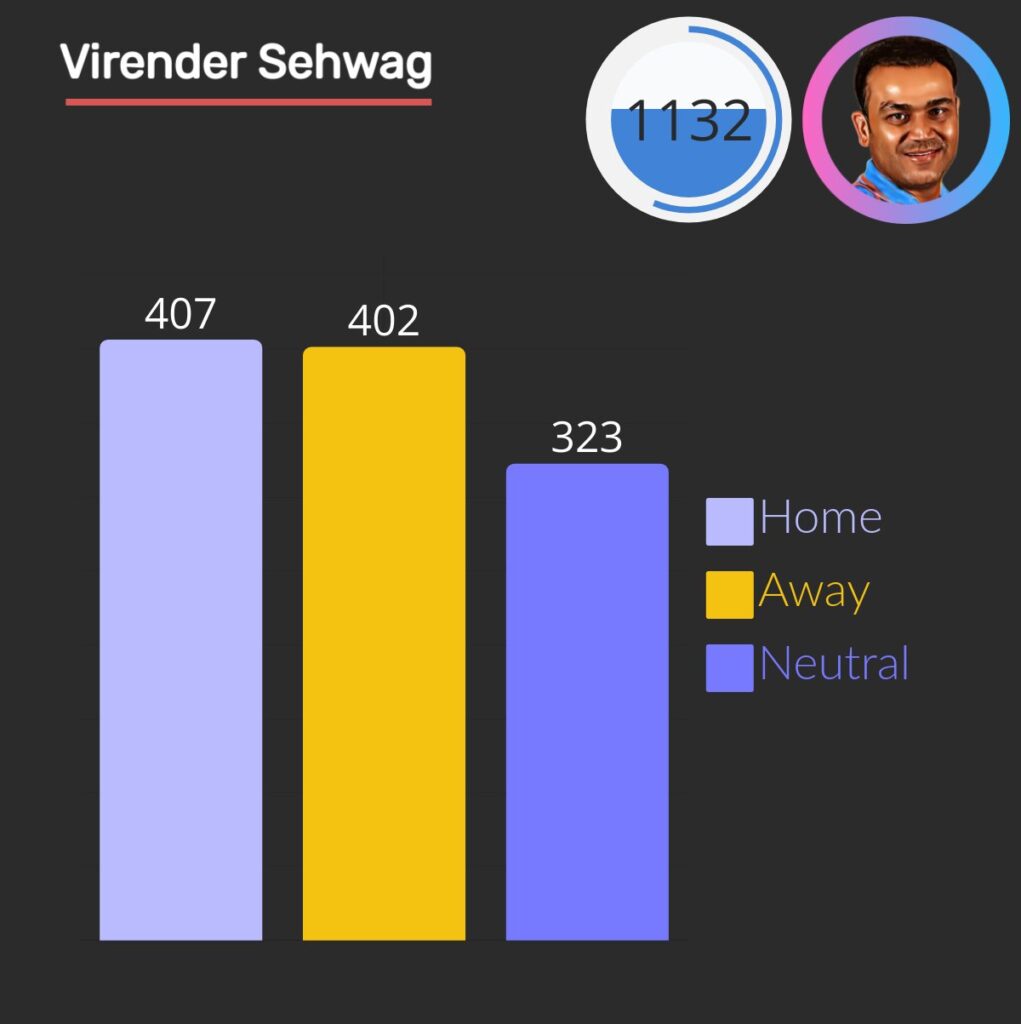 Virender sehwag hit 1132 4s in one day international.